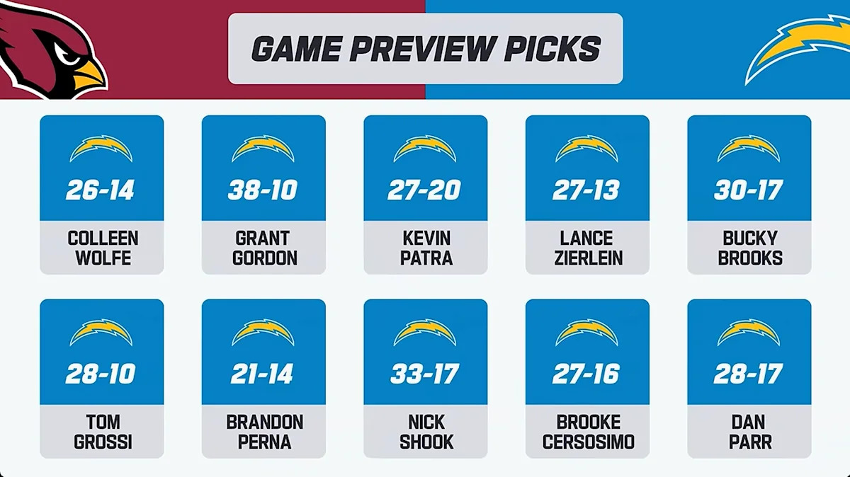 NFL picks: Experts all pick Chargers over Cardinals in Week 1